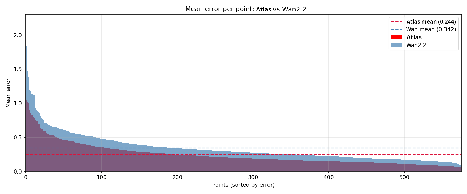 Mean point-tracking error in reconstruction between Wan and Atlas AE.