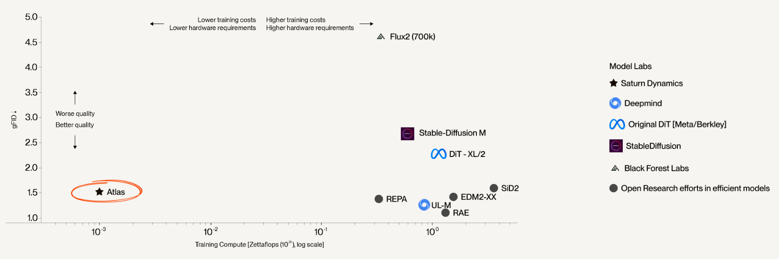 Atlas reaches the same generation quality with 1000× fewer training FLOPs.