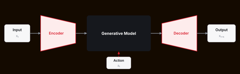 The latent diffusion architecture.